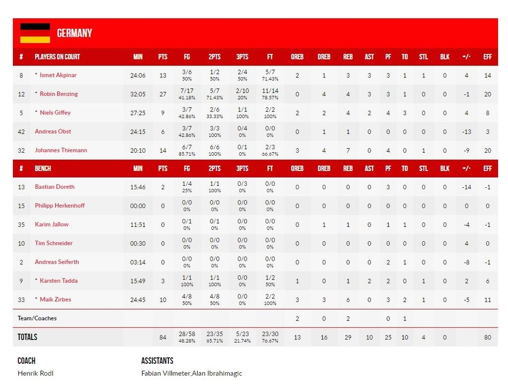 Ελλάδα-Γερμανία 92-84: Να περάσει ο επόμενος... (photos)