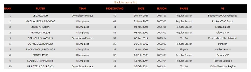 ΛεΝτέι βγαλμένος από… video game! Έκανε ρεκόρ στην ιστορία του Ολυμπιακού! (photo&video)