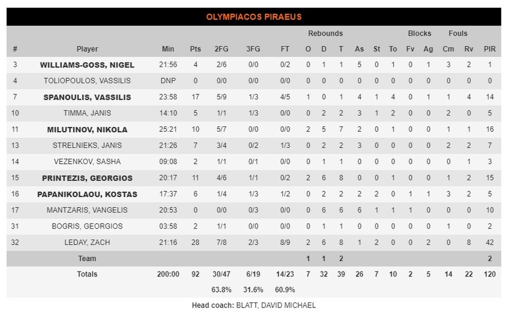 Ολυμπιακός-Μπούντουτσνοστ 92-70: «Ψυλλιασμένος» και με σούπερ ΛεΝτέι!