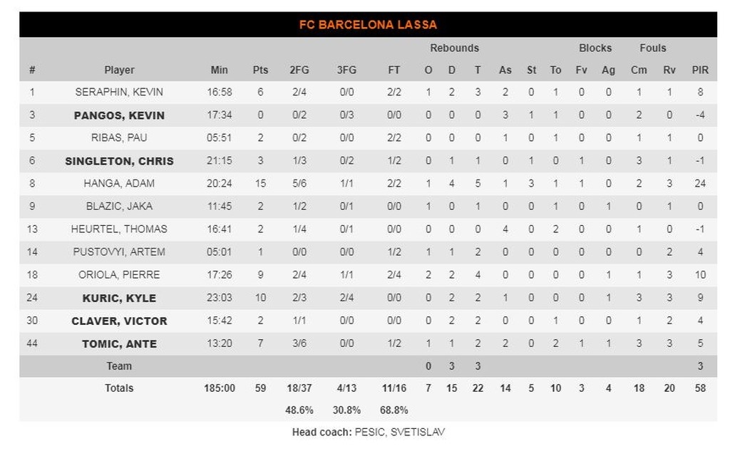 Μπαρτσελόνα-Φενέρμπαχτσε 65-8: Πέρασε από τη Βαρκελώνη με «περίπατο» (photos)
