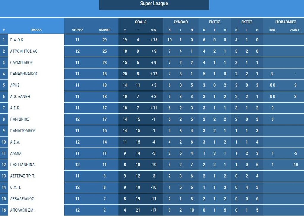 Super League: Η βαθμολογία μετά από τα ματς του Σαββάτου (1/12)