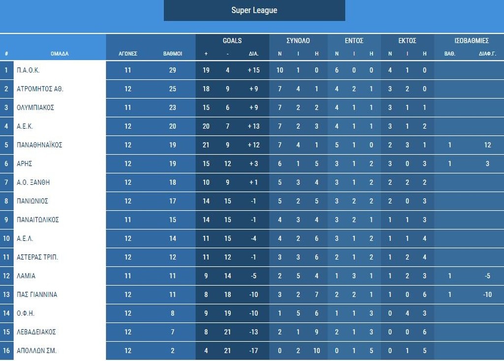 Super League: Η βαθμολογία μετά από τα ματς της Κυριακής (2/12)