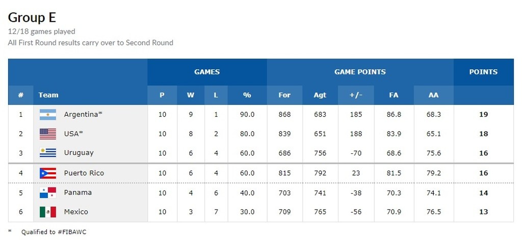 Στο Παγκόσμιο Κύπελλο ΗΠΑ και Αργεντινή – Οι 17 ομάδες που έχουν προκριθεί…