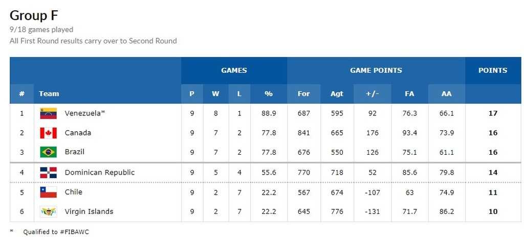 Στο Παγκόσμιο Κύπελλο ΗΠΑ και Αργεντινή – Οι 17 ομάδες που έχουν προκριθεί…