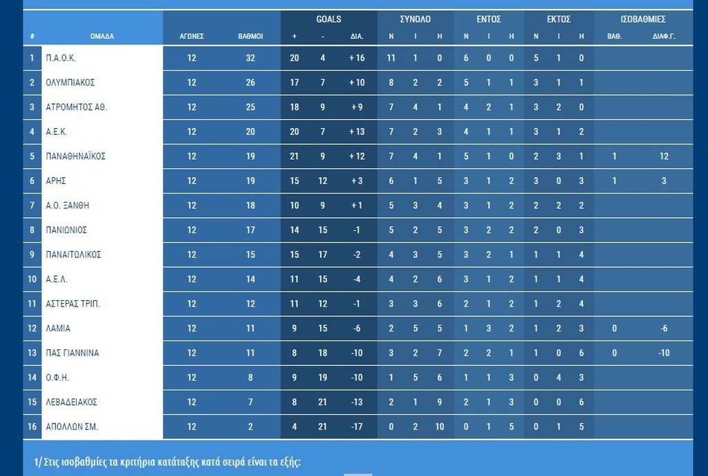 Αυτή είναι η βαθμολογία της Super League (photo)