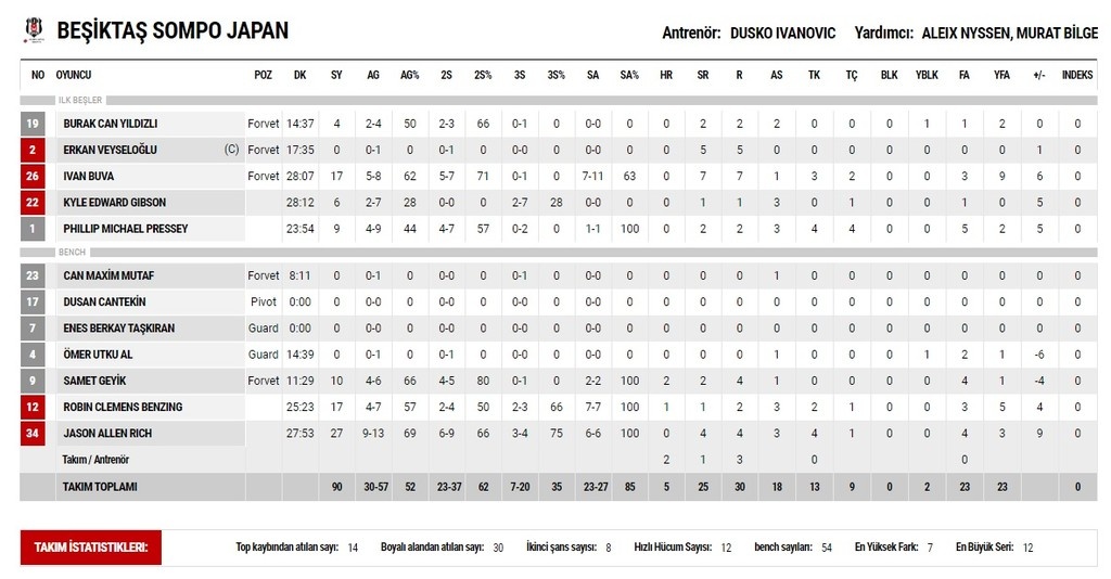 Η Μπεσίκτας του Ντούσκο Ιβάνοβιτς προσγείωσε την Εφές!