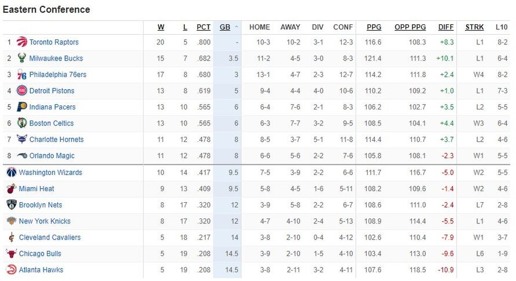NBA: Η κατάταξη σε Ανατολή και Δύση (pics)