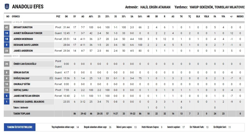 Η Μπεσίκτας του Ντούσκο Ιβάνοβιτς προσγείωσε την Εφές!