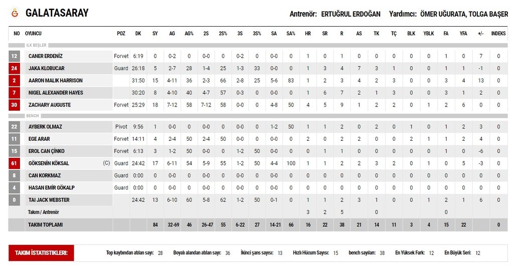 Μεγάλο «διπλό» με πρωταγωνιστή τον Όγκαστ η Γαλατάσαραϊ!