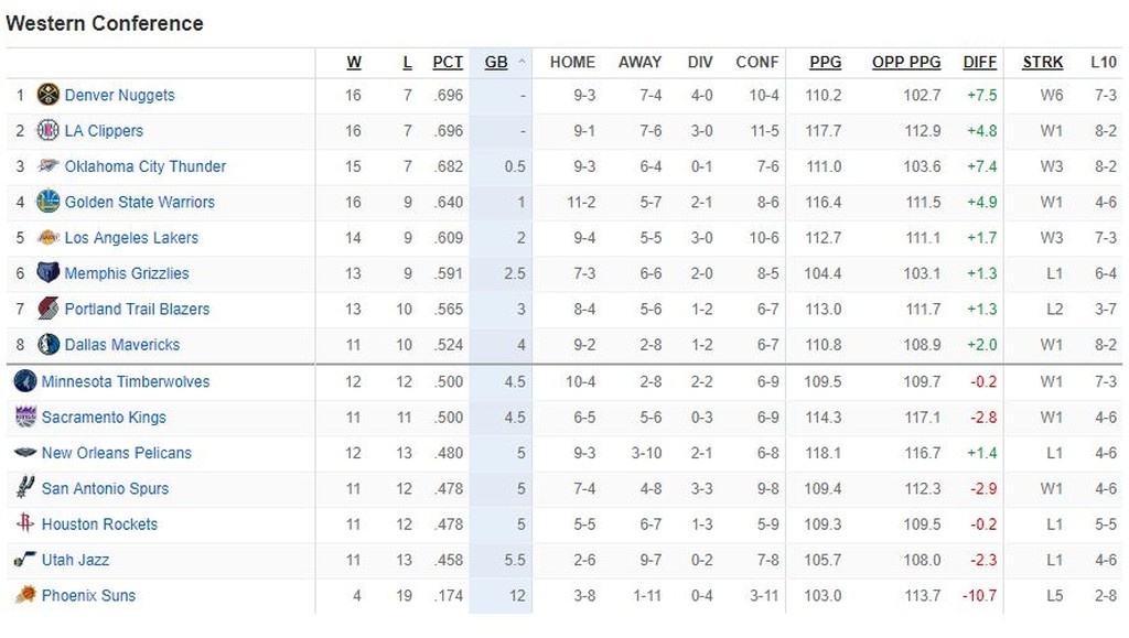 NBA: Η κατάταξη σε Ανατολή και Δύση (pics)