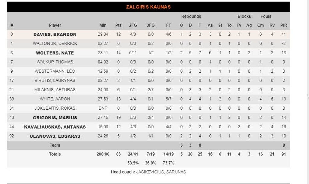 Ζαλγκίρις -Ολυμπιακός 82-73: «Δόκτωρ Τζέκιλ και Μίστερ Χάιντ» στο Κάουνας (photos)