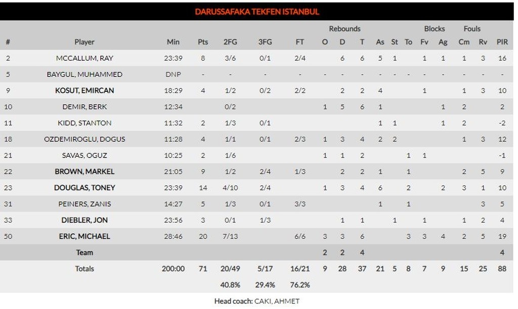 Νίκη «θρίλερ» για τη Μακάμπι, 73-71 την Νταρουσάφακα (photos) Τα στατιστικά του αγώνα: