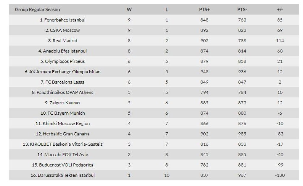 Euroleague: Η θέση του Ολυμπιακού μετά την ήττα στο Κάουνας (photo)
