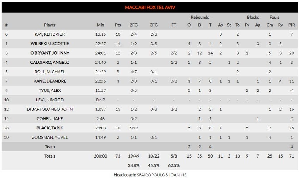 Νίκη «θρίλερ» για τη Μακάμπι, 73-71 την Νταρουσάφακα (photos) Τα στατιστικά του αγώνα: