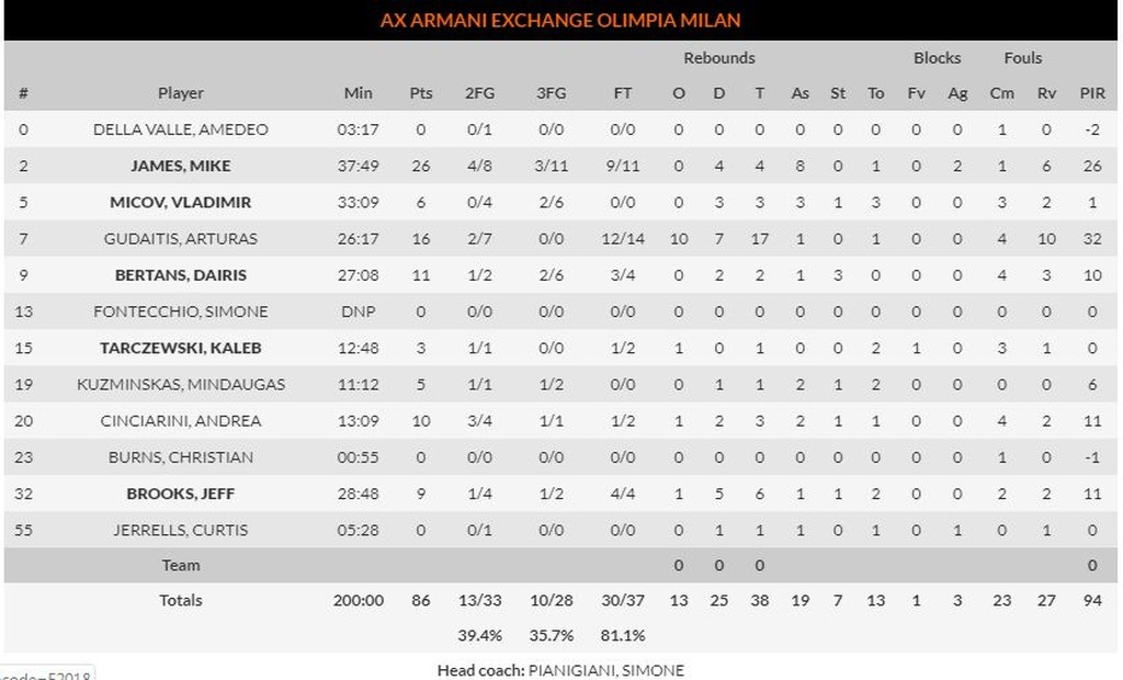 «Βόμβα» στο Μιλάνο, 94-86 η Γκραν Κανάρια! (photos)