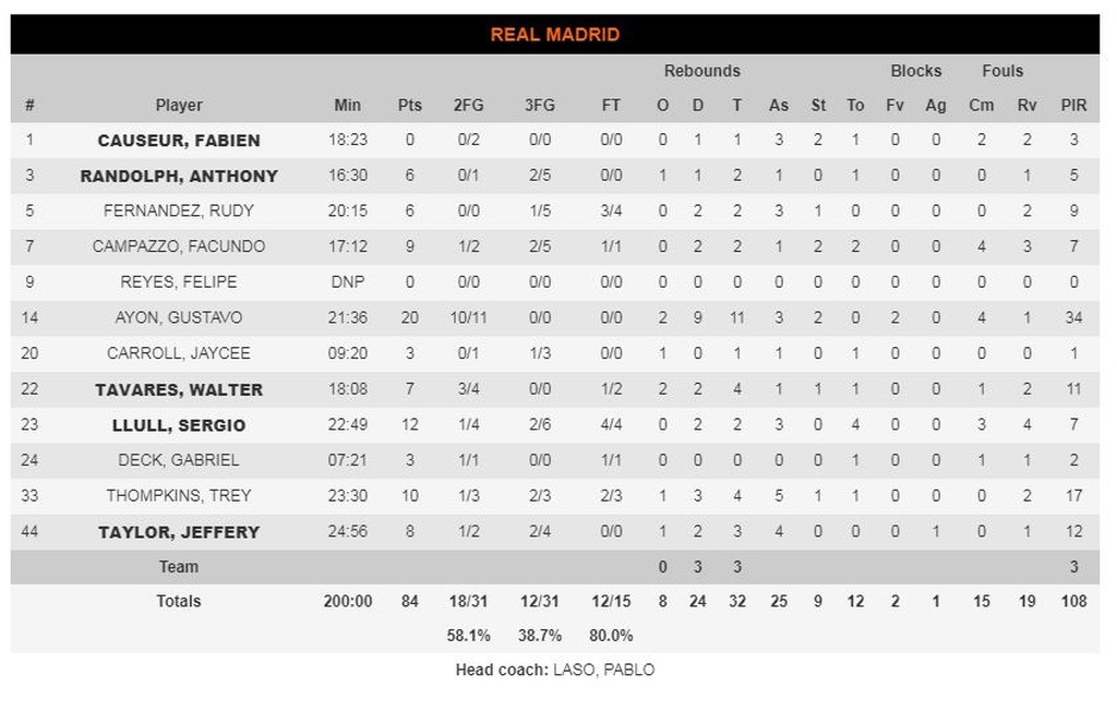 Αναντολού Εφές-Ρεάλ Μαδρίτης 82-84: Ο Αγιόν έβαλε «φρένο» στους Τούρκους (photos)