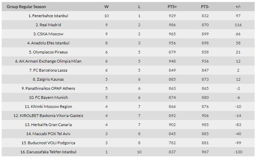 Euroleague: Αυτή είναι η θέση του Παναθηναϊκού ΟΠΑΠ (photo)