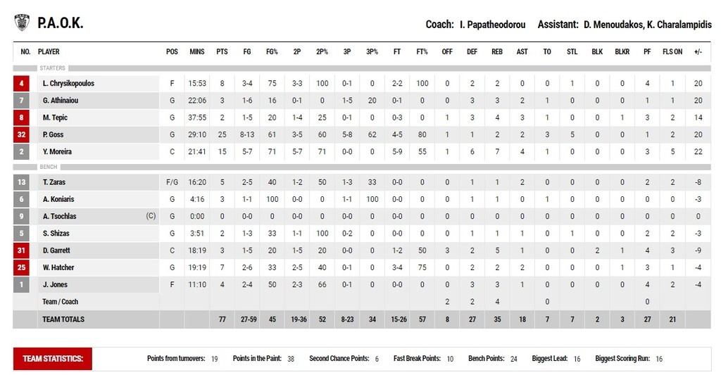 Λαύριο-ΠΑΟΚ 64-77: Πρώτη εκτός έδρας με σούπερ Γκος!