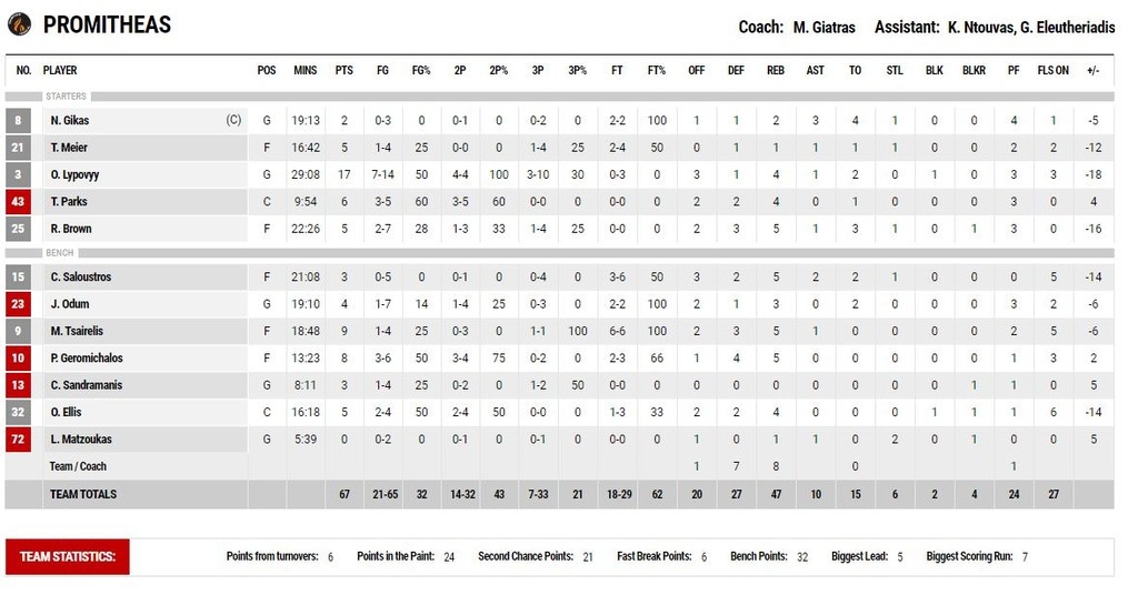 Ήφαιστος Λήμνου-Προμηθέας 81-67: Μίλησε η έδρα (photos)