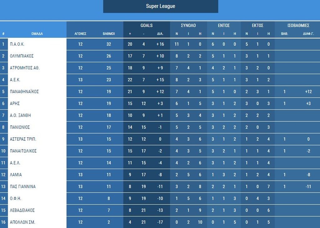 Super League: Η βαθμολογία μετά από τα ματς του Σαββάτου (8/12)