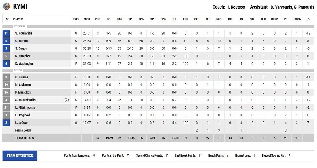 Κύμη-Χολαργός 57-66: Πάτησε «γκάζι» στο τέλος και πέρασε από τη Χαλκίδα (photos)