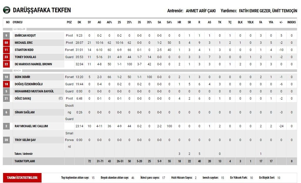 Ήττα για την Νταρουσάφακα πριν το ΟΑΚΑ (photos)