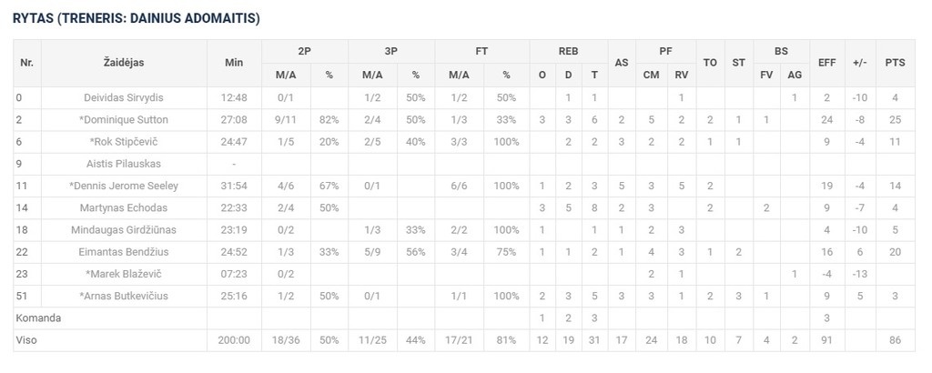 Ζαλγκίρις: Πήρε το ντέρμπι με… φόρα από τον Ολυμπιακό!