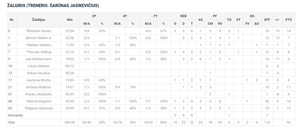 Ζαλγκίρις: Πήρε το ντέρμπι με… φόρα από τον Ολυμπιακό!