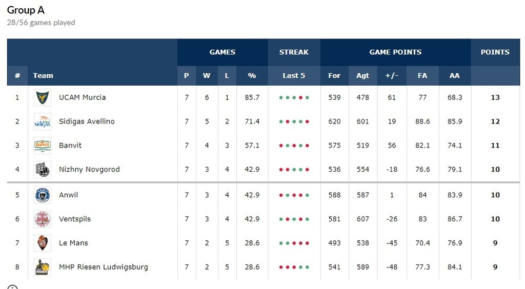 Basketball Champions League: Απέδρασε με… δώρο για τον ΠΑΟΚ η Τενερίφη!
