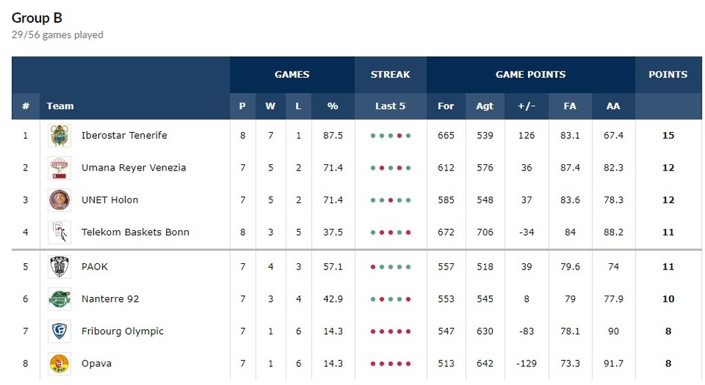 Basketball Champions League: Απέδρασε με… δώρο για τον ΠΑΟΚ η Τενερίφη!