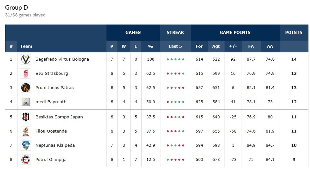 Basketball Champions League: Απέδρασε με… δώρο για τον ΠΑΟΚ η Τενερίφη!