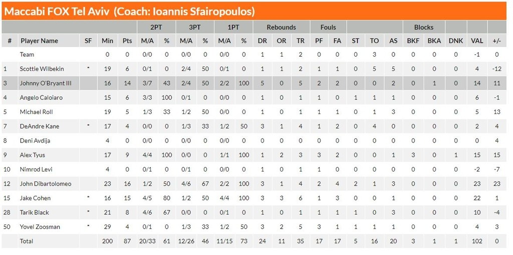 Μακάμπι Τελ Αβίβ: Νίκησε και κοιτάζει Μπασκόνια (photos)