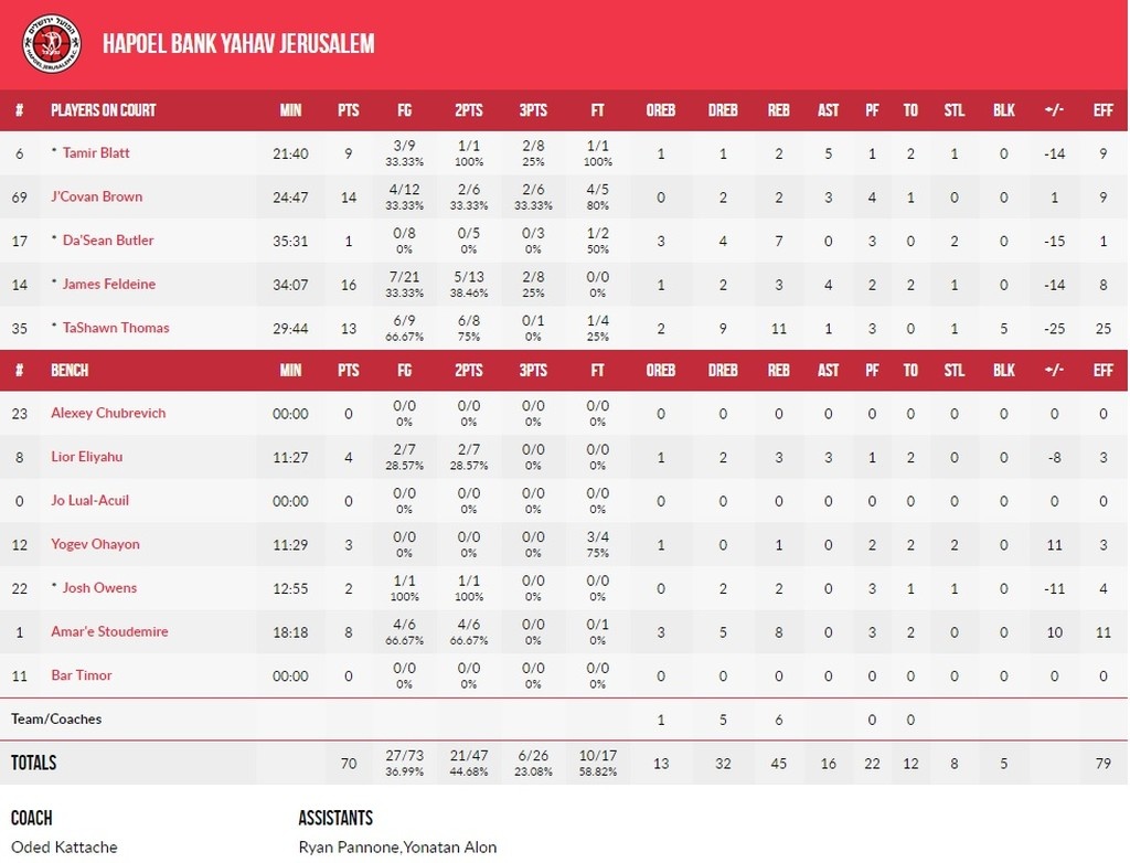 Χάποελ Ιερουσαλήμ-ΑΕΚ 70-83: Με καρδιά πρωταθλήτριας…