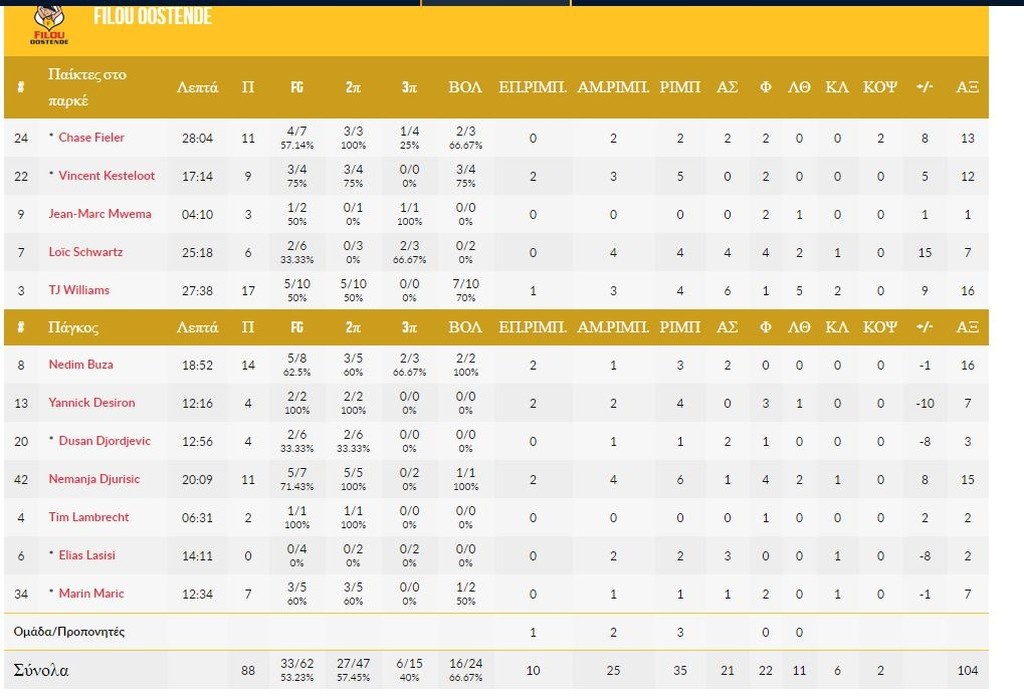 Προμηθέας-Οστάνδη 84-88: Ένας Μέιερ δεν φέρνει την άνοιξη (photos)