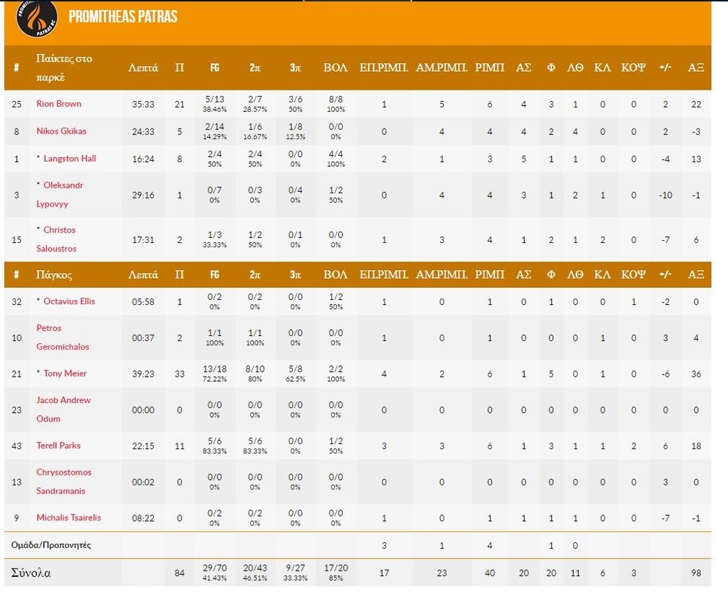 Προμηθέας-Οστάνδη 84-88: Ένας Μέιερ δεν φέρνει την άνοιξη (photos)