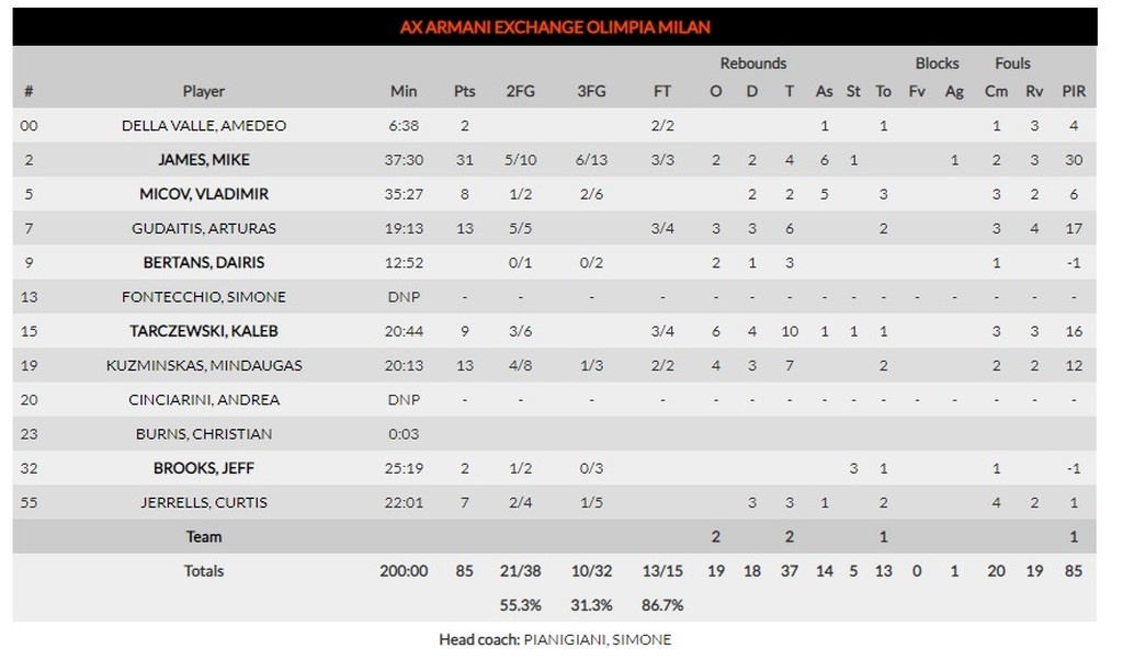 Φενέρμπαχτσε-Αρμάνι Μιλάνο 92-85: Ούτε το ρεκόρ του Μάικ Τζέιμς τη σταμάτησε!