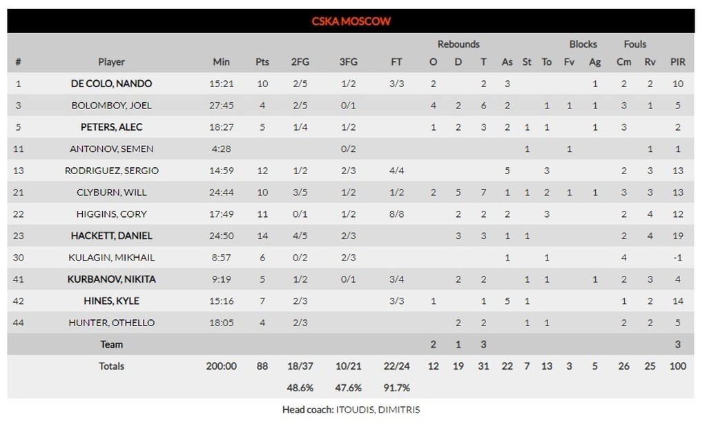 ΤΣΣΚΑ Μ.-Χιμκι 88-74: Ένα δεκάλεπτο ήταν αρκετό για την επιστροφή στις νίκες!