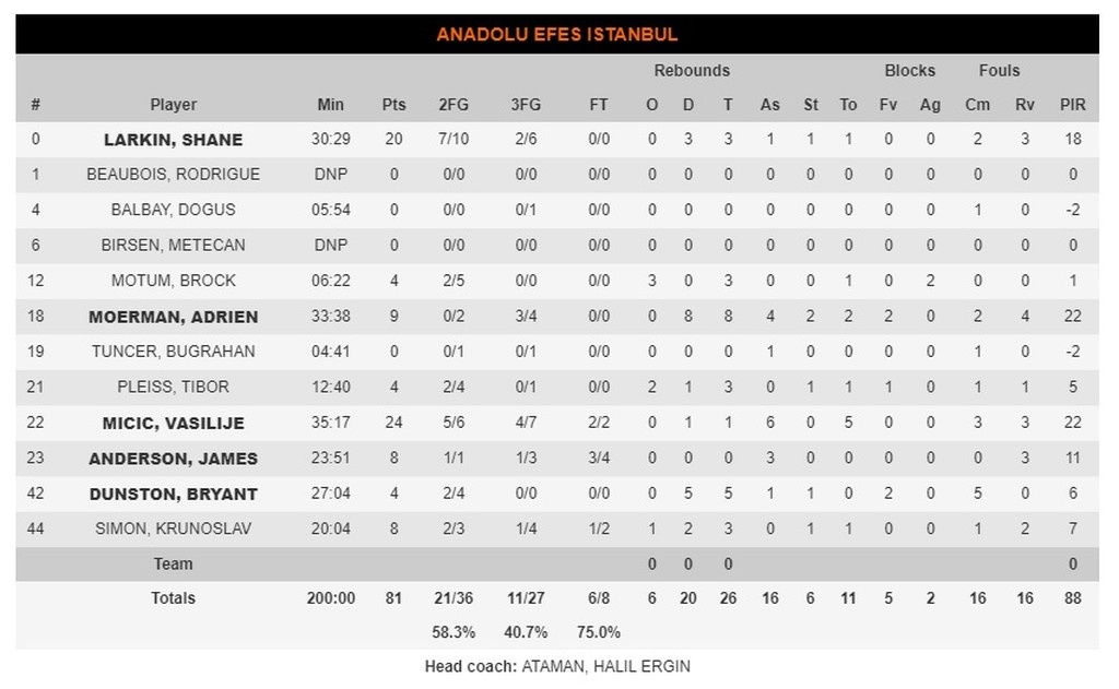 Ολυμπιακός-Αναντολού Εφές 88-81: Μεγάλη νίκη και... πάει για πλεονέκτημα!