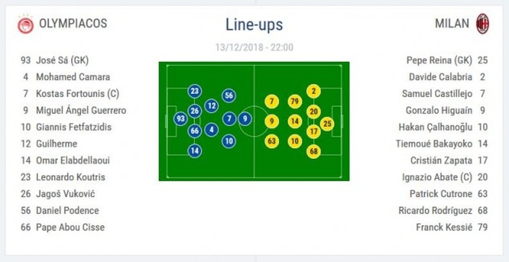 Ολυμπιακός – Μίλαν: Με Φετφατζίδη οι «ερυθρόλευκοι» (photo)