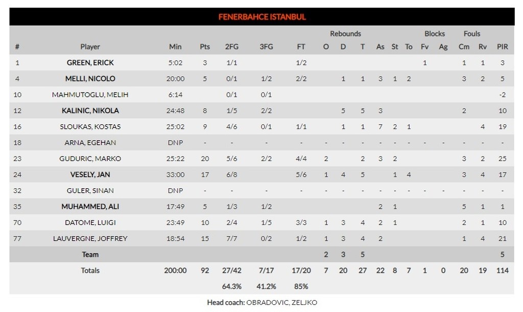 Φενέρμπαχτσε-Αρμάνι Μιλάνο 92-85: Ούτε το ρεκόρ του Μάικ Τζέιμς τη σταμάτησε!