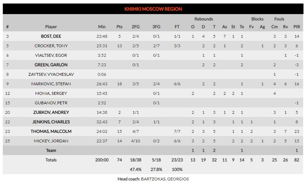 ΤΣΣΚΑ Μ.-Χιμκι 88-74: Ένα δεκάλεπτο ήταν αρκετό για την επιστροφή στις νίκες!
