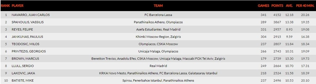 Ολυμπιακός: Ιστορικό βράδυ με… διπλό επίτευγμα για τον Πρίντεζη!