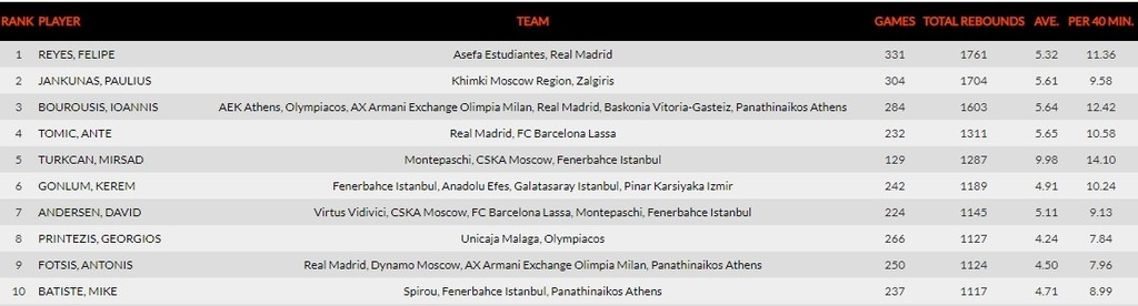 Ολυμπιακός: Ιστορικό βράδυ με… διπλό επίτευγμα για τον Πρίντεζη!