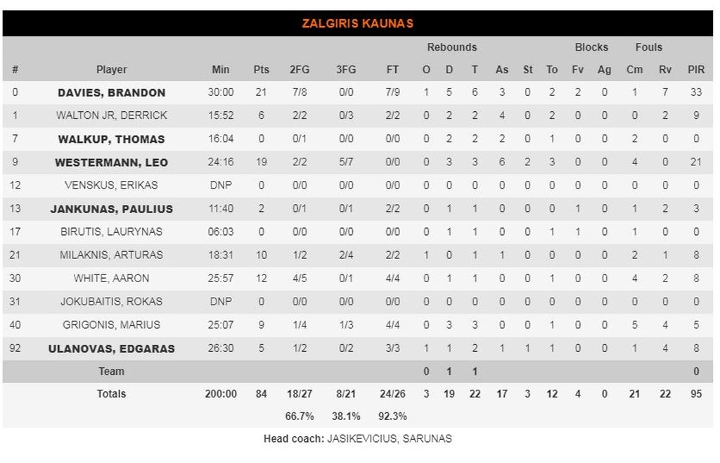 Μπάγερν Μονάχου-Ζαλγκίρις Κάουνας 88-84: «Καθάρισε» ο Ουίλιαμς