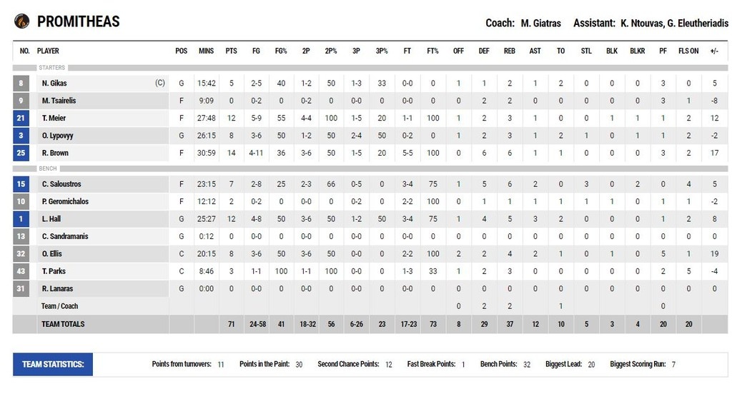 Προμηθέας Πατρών-Άρης 71-61: Άντεξε και κέρδισε (photos)