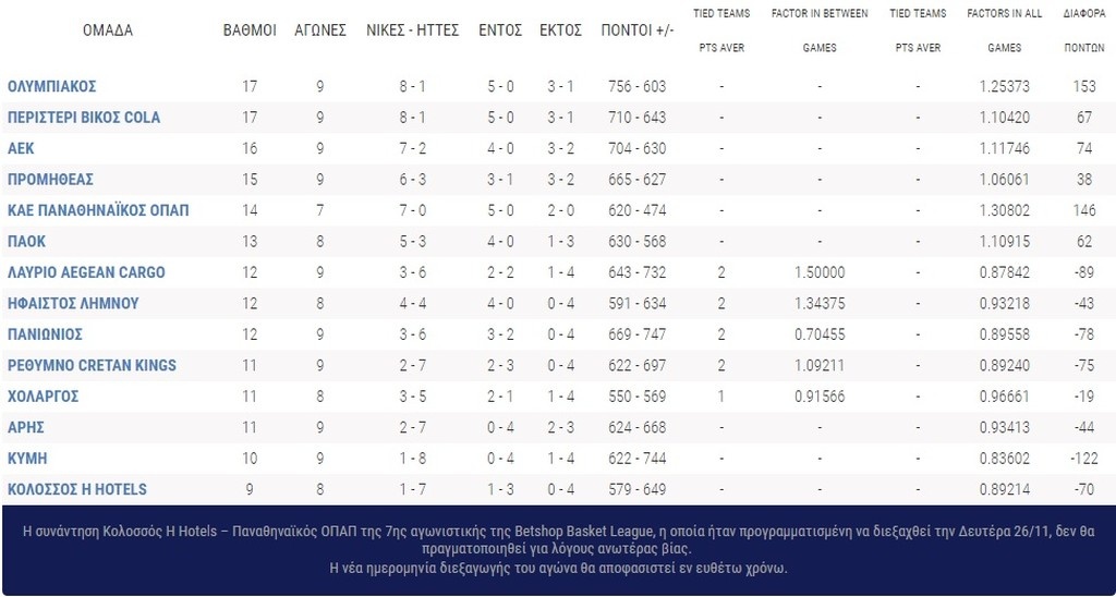 Νίκησαν Ολυμπιακός, ΑΕΚ και Περιστέρι, αύριο ο Παναθηναϊκός ΟΠΑΠ (photo)