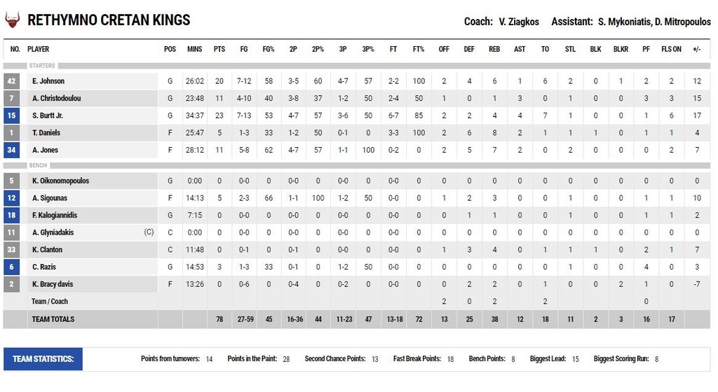 Ρέθυμνο-Κύμη 78-64: Πάτησε «γκάζι» και πήρε τον «τελικό» (photos)