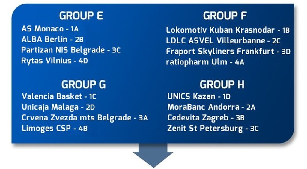 Eurocup: Πρώτη η Ούνικς Καζάν – Οι όμιλοι του Top16