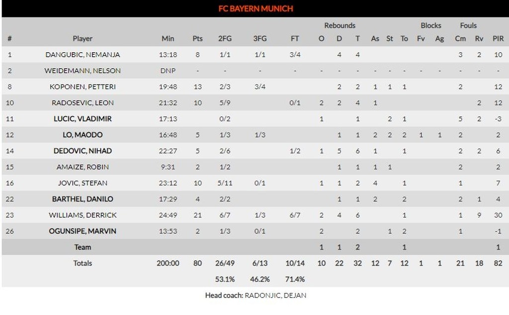 Αρμάνι Μιλάνο – Μπάγερν Μονάχου 78-80: Απόδραση με σούπερ Ουίλιαμς (photos)