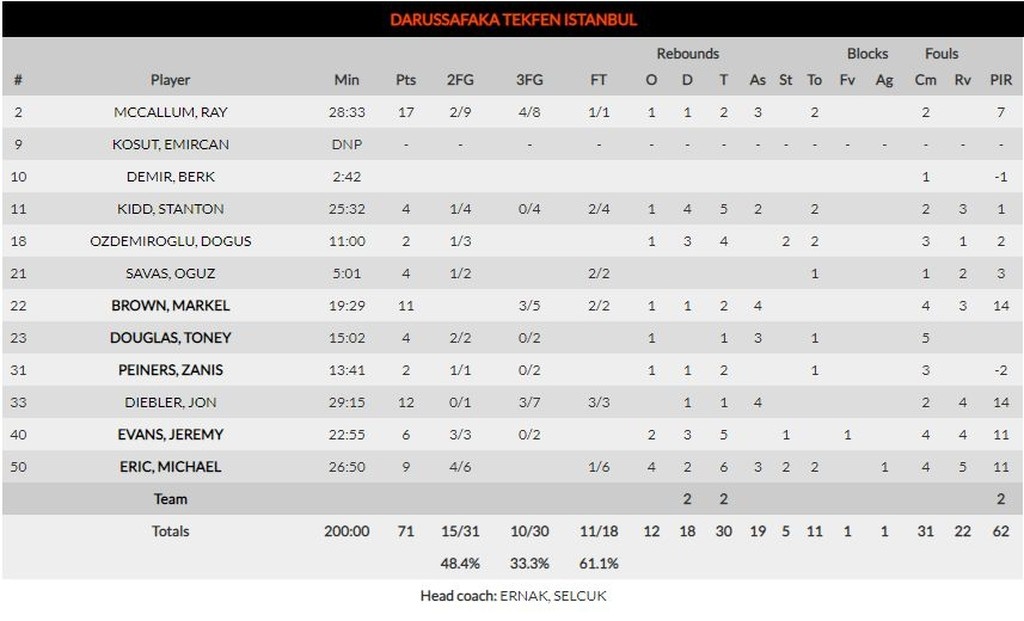 Νταρουσάφακα-Ζαλγκίρις 71-75: Πέρασε από την Τουρκία (photos)
